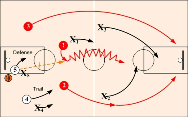 Dalam skenario apa Poin Fast Break menghasilkan taruhan yang menguntungkan?