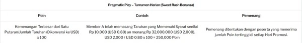 Raih Kemenangan Harian di Turnamen Sweet Rush Bonanza dari Pragmatic Play