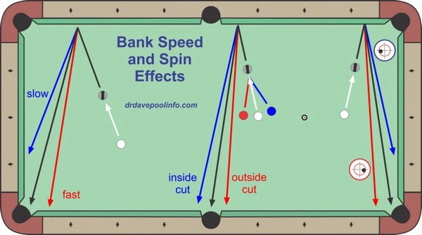 Mengapa petaruh harus melacak tembakan sudut berisiko dalam biliar?